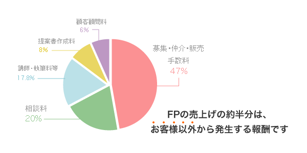 ファイナンシャルプランナー(FP)の売上げの約半分はお客様から直接いただく料金以外で構成されている