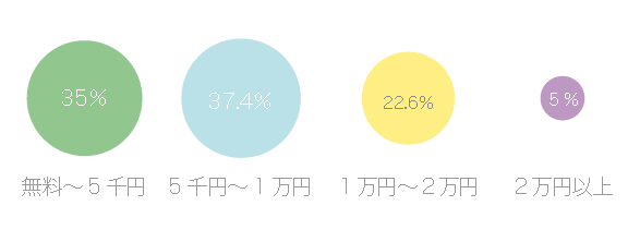 ファイナンシャルプランナー(FP)の相談料の目安